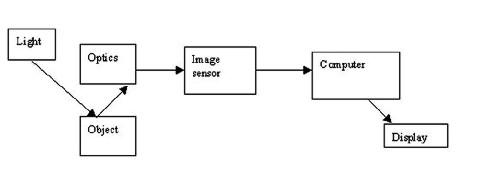 fig1-1bTN.jpg Diagram of a Simplified Man-made Image Display System 500x191