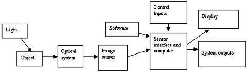 fig1-3bTN.jpg Diagram of a Typical Man-made Vision System 480x140